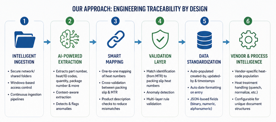 From Packing Slip to MTR: How 100% Traceability is Achieved