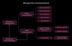 AI detecting multi-format drawings and specifications